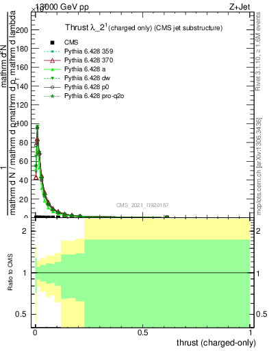 Plot of j.thrust.c in 13000 GeV pp collisions