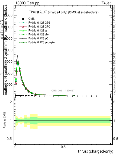 Plot of j.thrust.c in 13000 GeV pp collisions