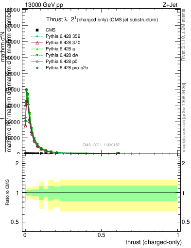 Plot of j.thrust.c in 13000 GeV pp collisions