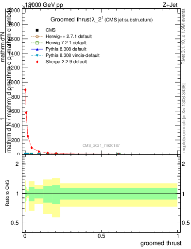 Plot of j.thrust.g in 13000 GeV pp collisions