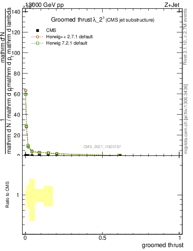 Plot of j.thrust.g in 13000 GeV pp collisions