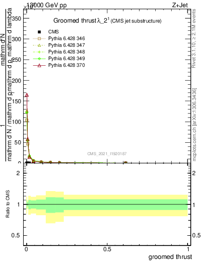 Plot of j.thrust.g in 13000 GeV pp collisions