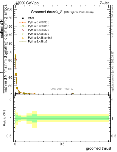 Plot of j.thrust.g in 13000 GeV pp collisions