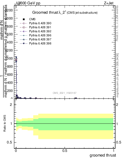 Plot of j.thrust.g in 13000 GeV pp collisions
