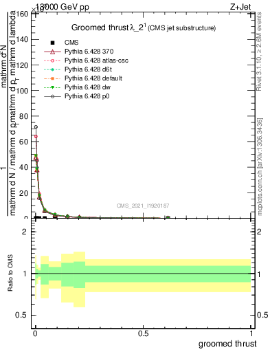 Plot of j.thrust.g in 13000 GeV pp collisions