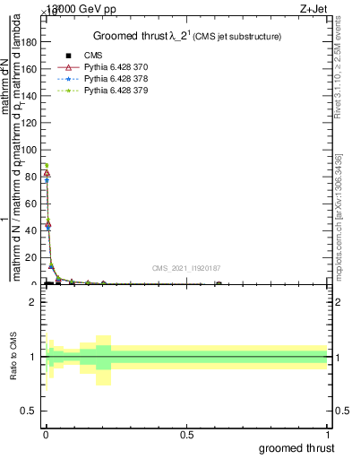 Plot of j.thrust.g in 13000 GeV pp collisions