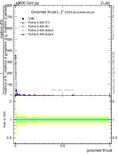 Plot of j.thrust.g in 13000 GeV pp collisions