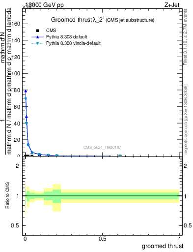 Plot of j.thrust.g in 13000 GeV pp collisions