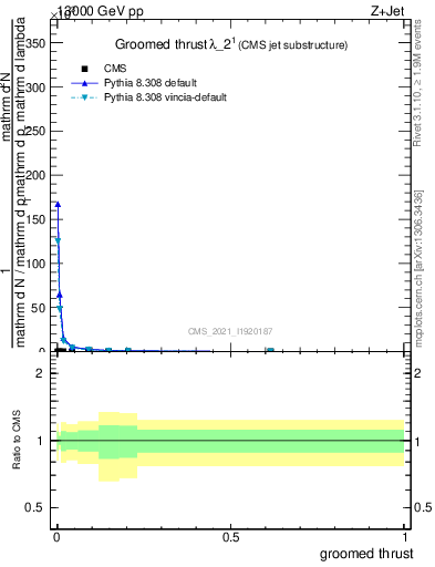 Plot of j.thrust.g in 13000 GeV pp collisions