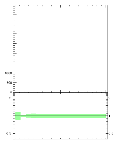 Plot of j.thrust.g in 13000 GeV pp collisions