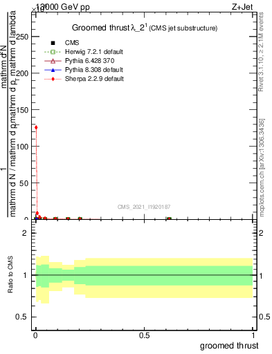 Plot of j.thrust.g in 13000 GeV pp collisions