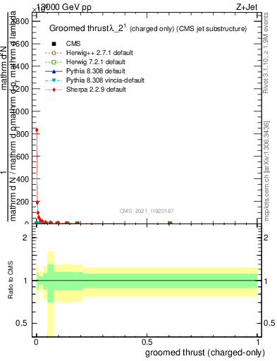 Plot of j.thrust.gc in 13000 GeV pp collisions