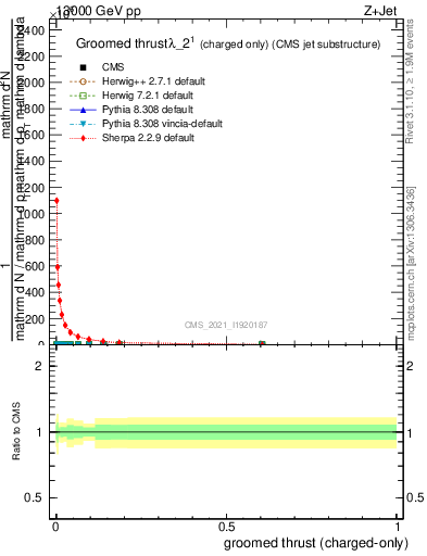 Plot of j.thrust.gc in 13000 GeV pp collisions