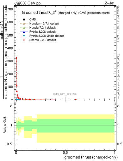 Plot of j.thrust.gc in 13000 GeV pp collisions