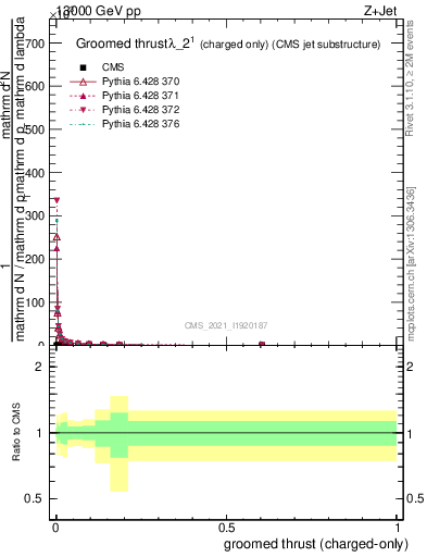 Plot of j.thrust.gc in 13000 GeV pp collisions