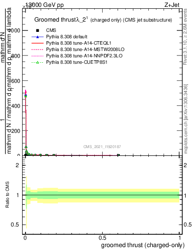 Plot of j.thrust.gc in 13000 GeV pp collisions