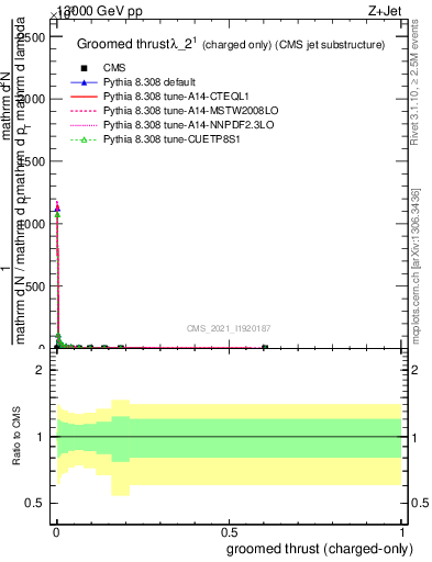 Plot of j.thrust.gc in 13000 GeV pp collisions