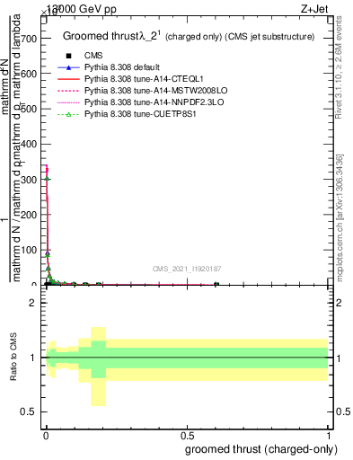 Plot of j.thrust.gc in 13000 GeV pp collisions