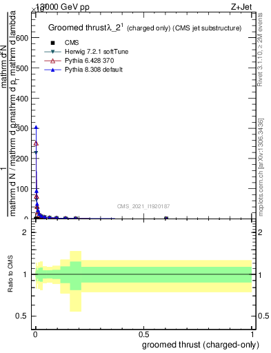 Plot of j.thrust.gc in 13000 GeV pp collisions