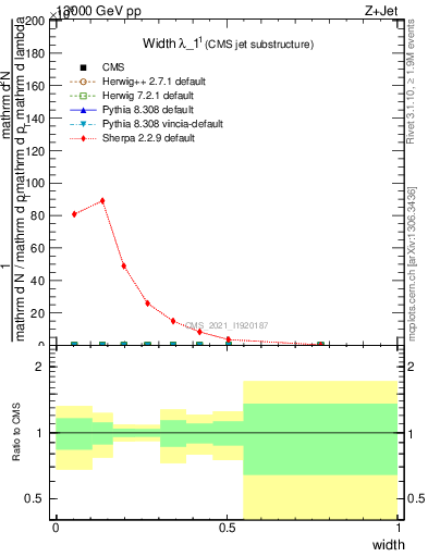 Plot of j.width in 13000 GeV pp collisions