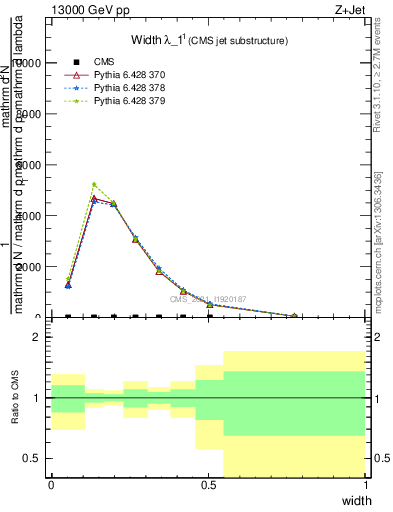Plot of j.width in 13000 GeV pp collisions