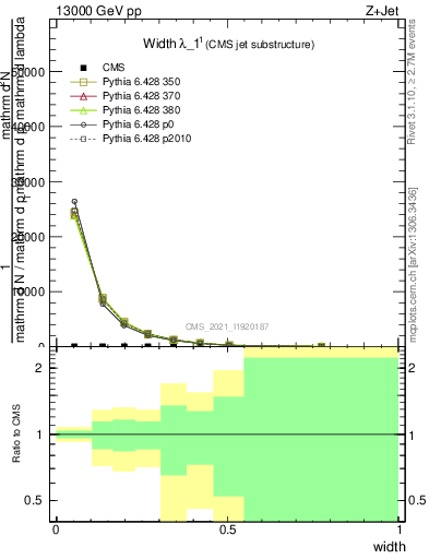 Plot of j.width in 13000 GeV pp collisions