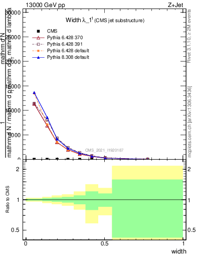 Plot of j.width in 13000 GeV pp collisions