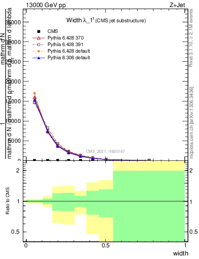 Plot of j.width in 13000 GeV pp collisions