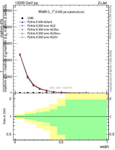 Plot of j.width in 13000 GeV pp collisions