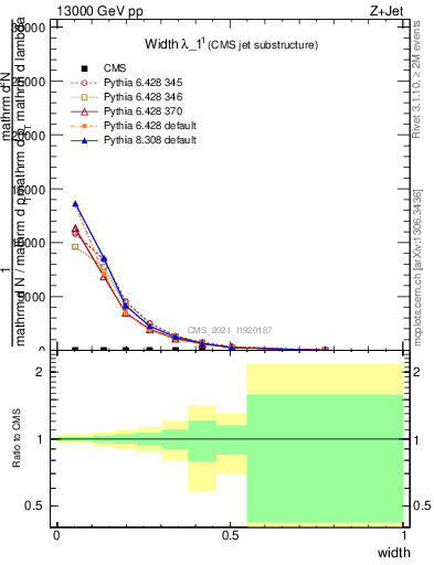 Plot of j.width in 13000 GeV pp collisions