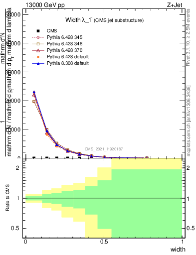 Plot of j.width in 13000 GeV pp collisions
