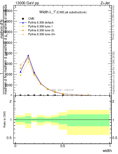 Plot of j.width in 13000 GeV pp collisions