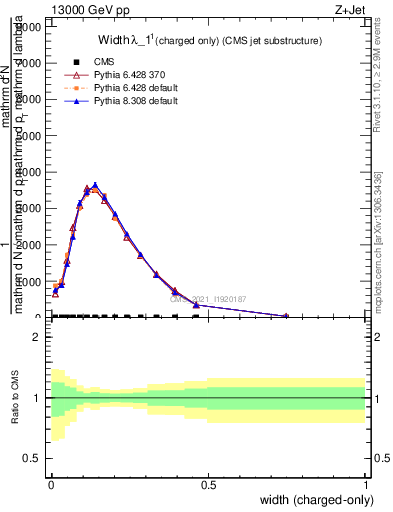 Plot of j.width.c in 13000 GeV pp collisions
