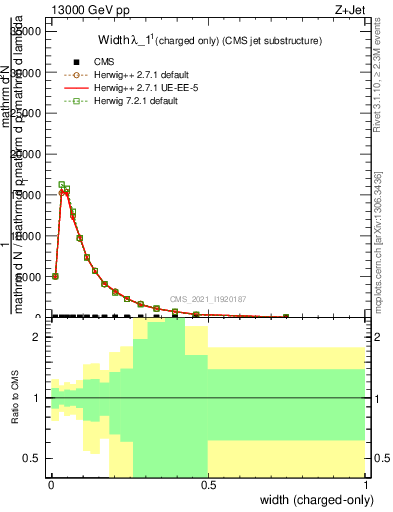 Plot of j.width.c in 13000 GeV pp collisions