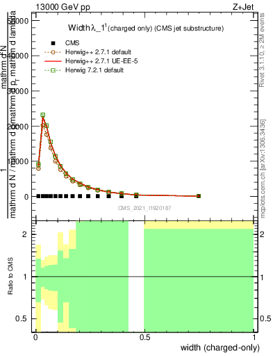 Plot of j.width.c in 13000 GeV pp collisions