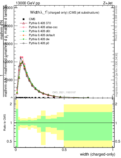 Plot of j.width.c in 13000 GeV pp collisions