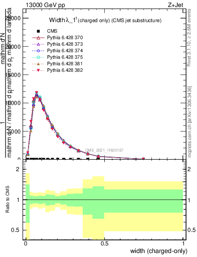 Plot of j.width.c in 13000 GeV pp collisions
