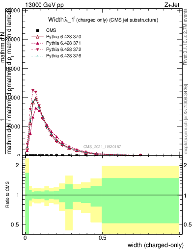 Plot of j.width.c in 13000 GeV pp collisions