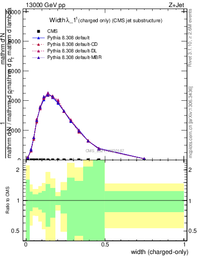 Plot of j.width.c in 13000 GeV pp collisions