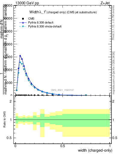 Plot of j.width.c in 13000 GeV pp collisions