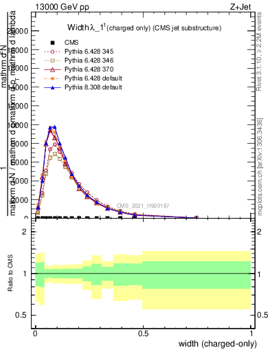 Plot of j.width.c in 13000 GeV pp collisions