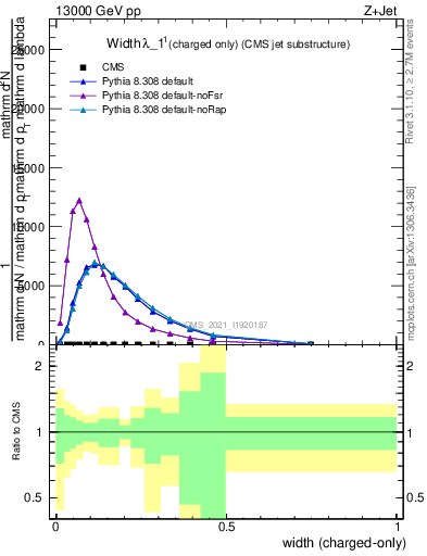 Plot of j.width.c in 13000 GeV pp collisions