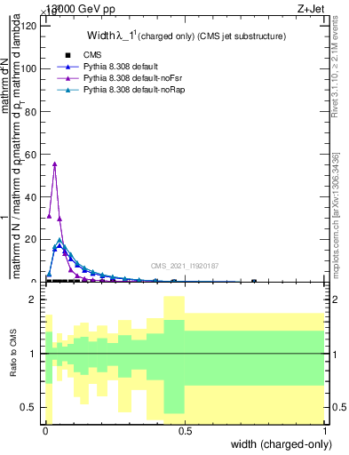 Plot of j.width.c in 13000 GeV pp collisions