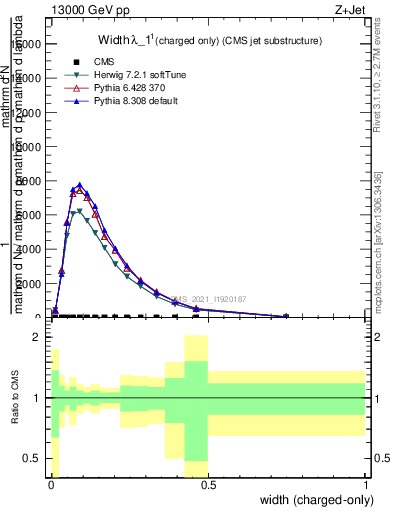 Plot of j.width.c in 13000 GeV pp collisions