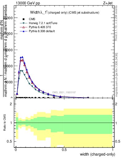 Plot of j.width.c in 13000 GeV pp collisions