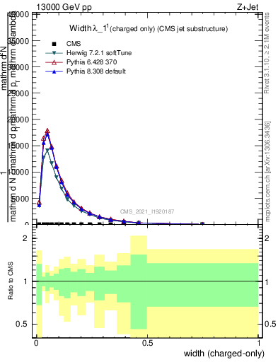 Plot of j.width.c in 13000 GeV pp collisions