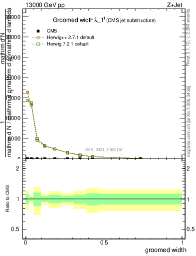 Plot of j.width.g in 13000 GeV pp collisions