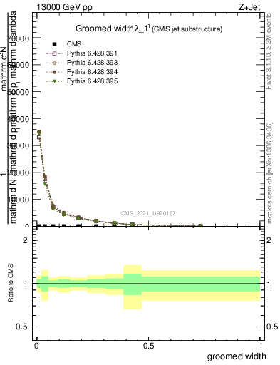 Plot of j.width.g in 13000 GeV pp collisions