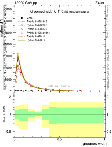 Plot of j.width.g in 13000 GeV pp collisions