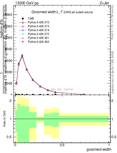 Plot of j.width.g in 13000 GeV pp collisions